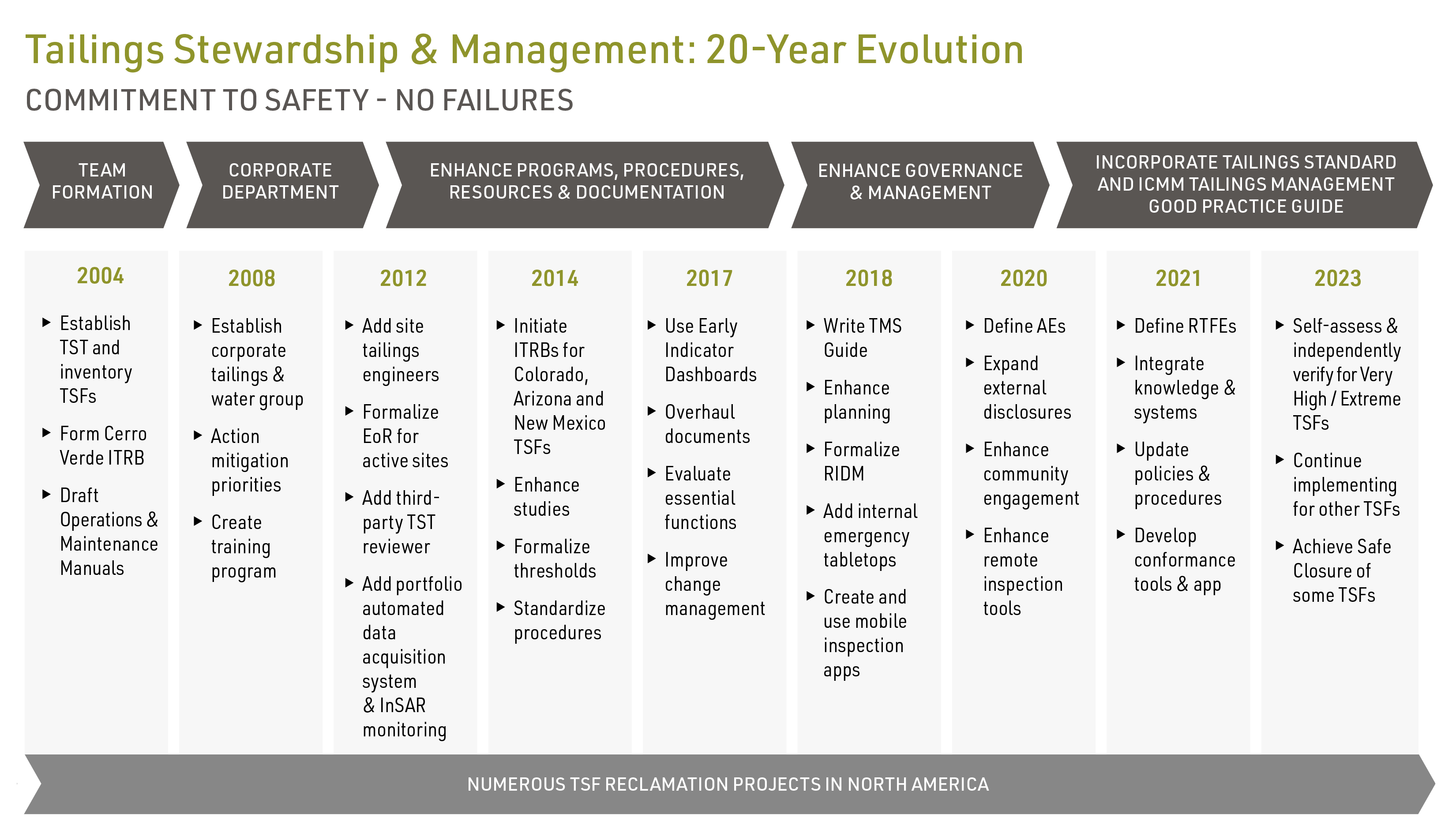 Tailings Stewardship & Management: 20-Year Evolution